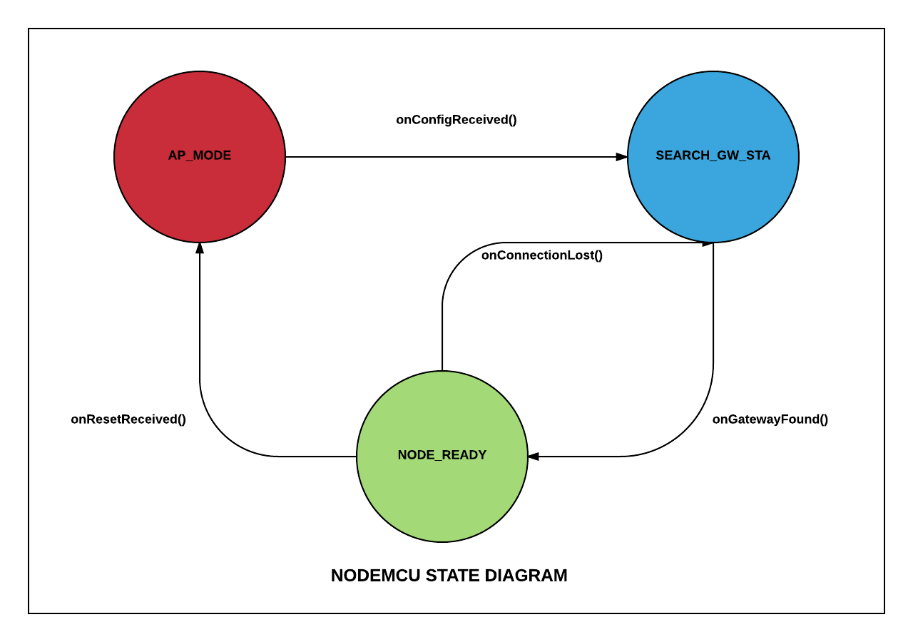 NodeMCU State Diagram