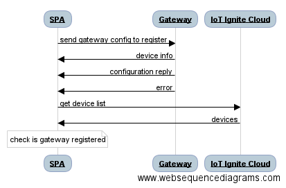 SPA to Gateway and IoT Ignite Cloud Sequence Diagram