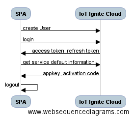 SPA to IoT Ignite Cloud Sequence Diagram